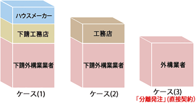 ケース別解体費用比較図